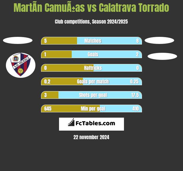 MartÃ­n CamuÃ±as vs Calatrava Torrado h2h player stats