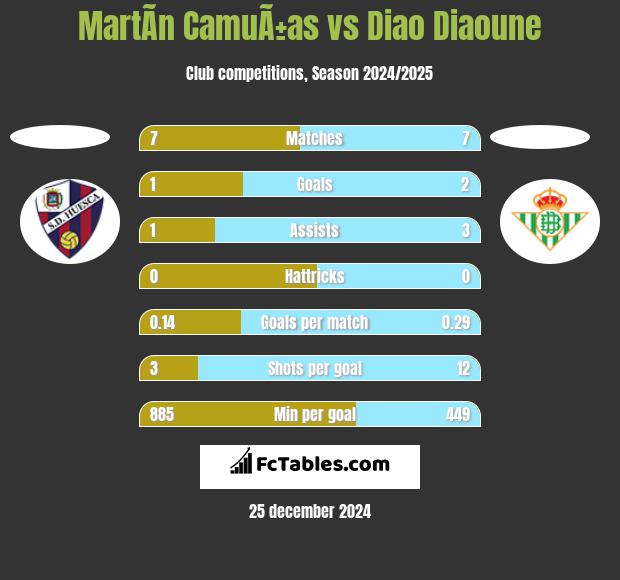 MartÃ­n CamuÃ±as vs Diao Diaoune h2h player stats