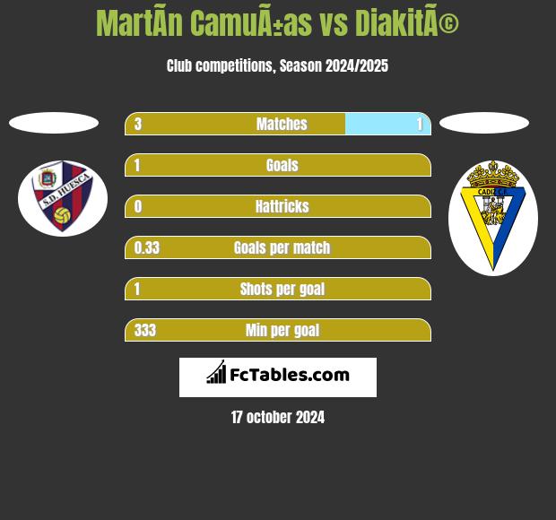 MartÃ­n CamuÃ±as vs DiakitÃ© h2h player stats