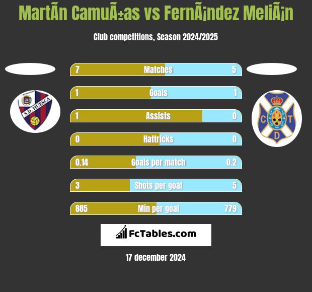 MartÃ­n CamuÃ±as vs FernÃ¡ndez MeliÃ¡n h2h player stats