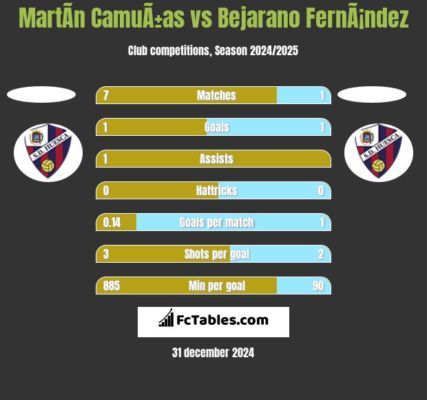 MartÃ­n CamuÃ±as vs Bejarano FernÃ¡ndez h2h player stats