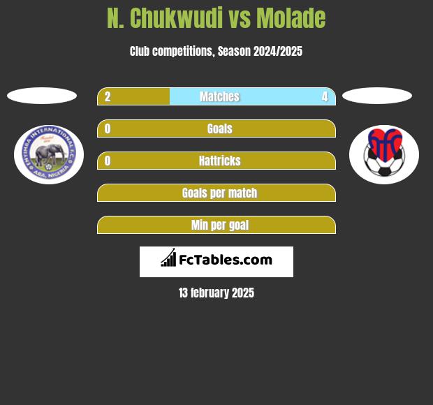 N. Chukwudi vs Molade h2h player stats