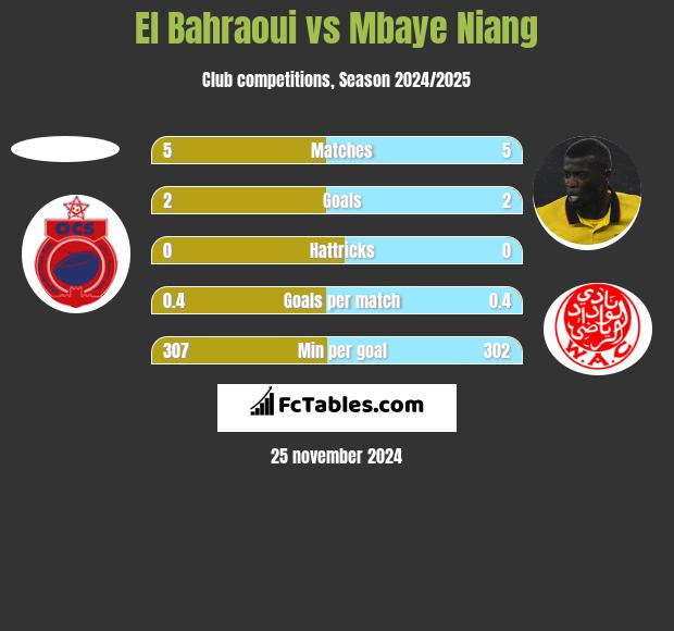 El Bahraoui vs Mbaye Niang h2h player stats