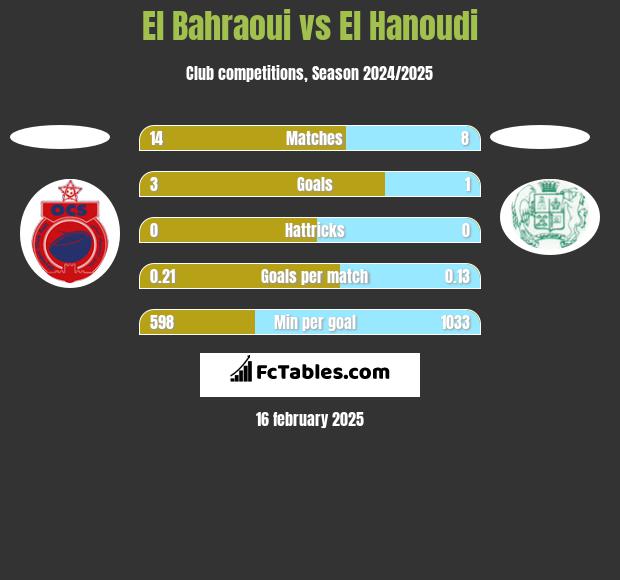 El Bahraoui vs El Hanoudi h2h player stats