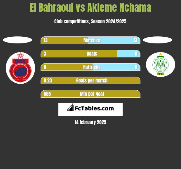 El Bahraoui vs Akieme Nchama h2h player stats