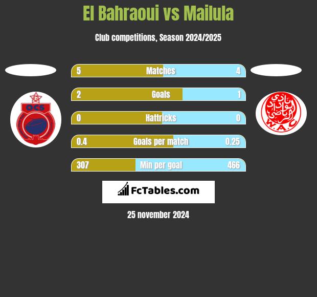 El Bahraoui vs Mailula h2h player stats