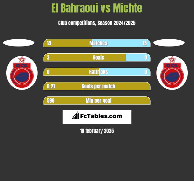 El Bahraoui vs Michte h2h player stats