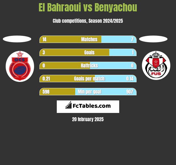 El Bahraoui vs Benyachou h2h player stats