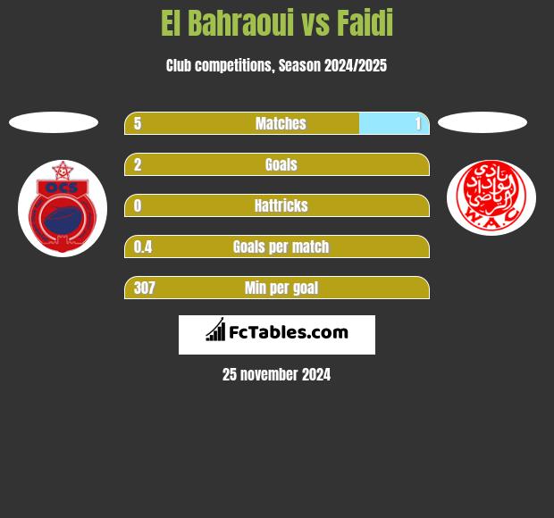 El Bahraoui vs Faidi h2h player stats