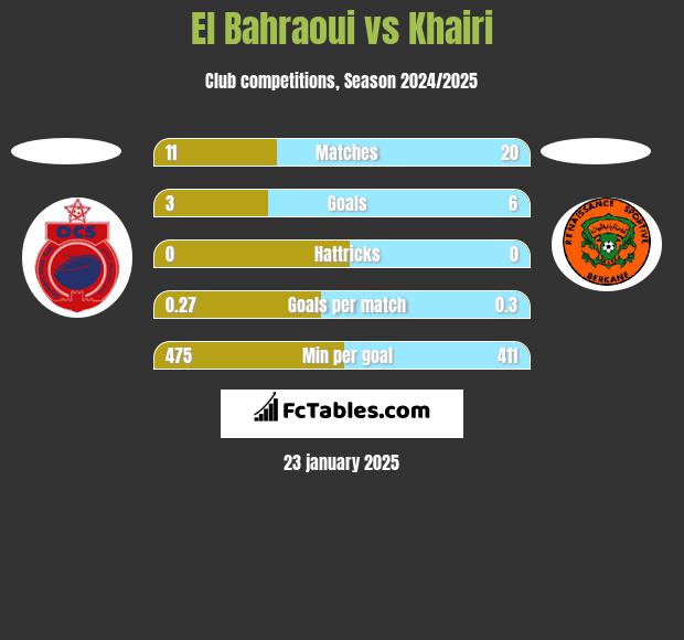 El Bahraoui vs Khairi h2h player stats