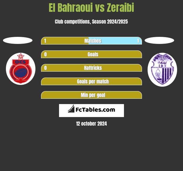 El Bahraoui vs Zeraibi h2h player stats