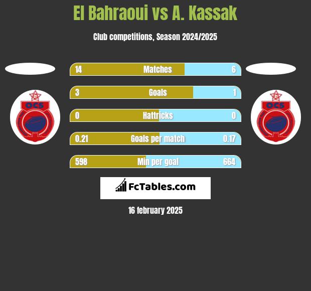 El Bahraoui vs A. Kassak h2h player stats