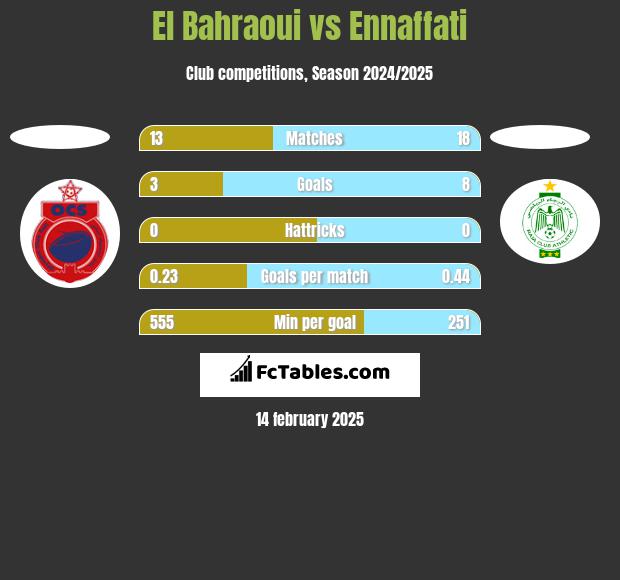 El Bahraoui vs Ennaffati h2h player stats