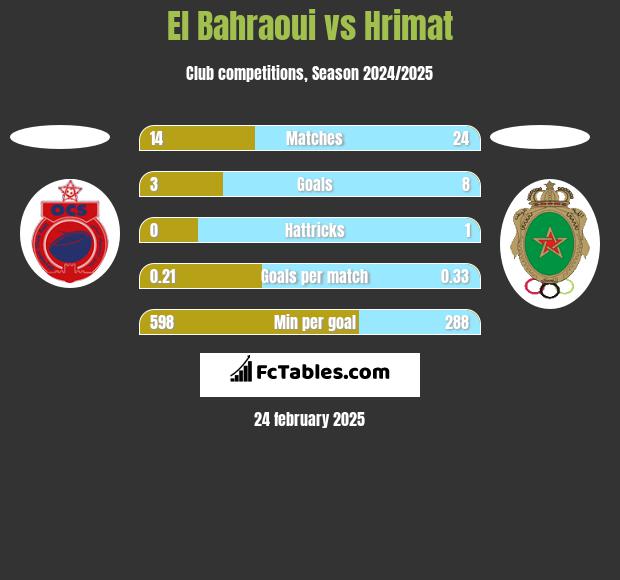 El Bahraoui vs Hrimat h2h player stats