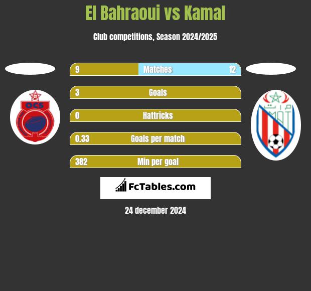 El Bahraoui vs Kamal h2h player stats