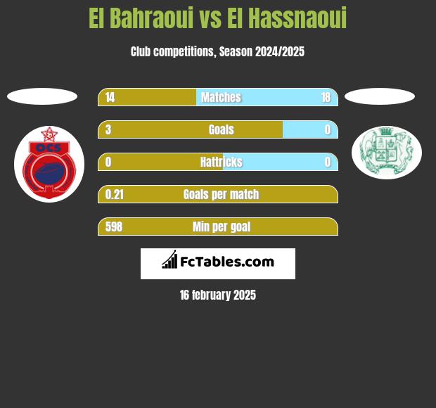 El Bahraoui vs El Hassnaoui h2h player stats