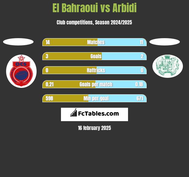 El Bahraoui vs Arbidi h2h player stats