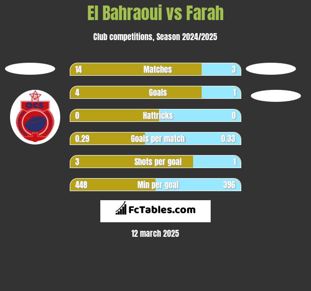 El Bahraoui vs Farah h2h player stats