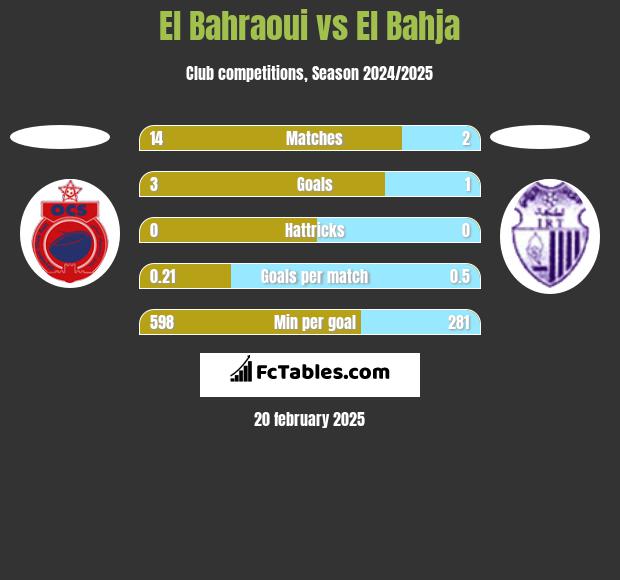 El Bahraoui vs El Bahja h2h player stats