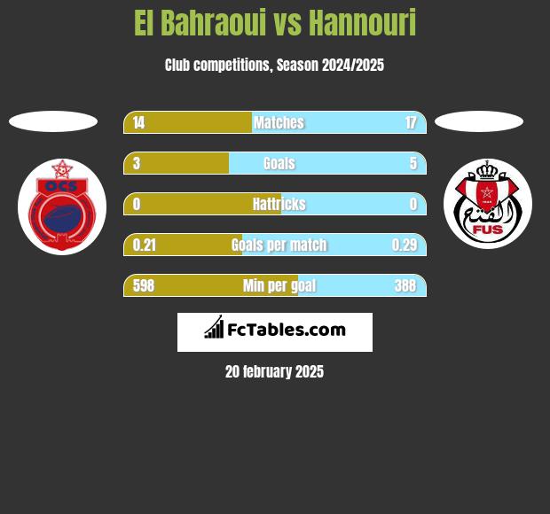 El Bahraoui vs Hannouri h2h player stats