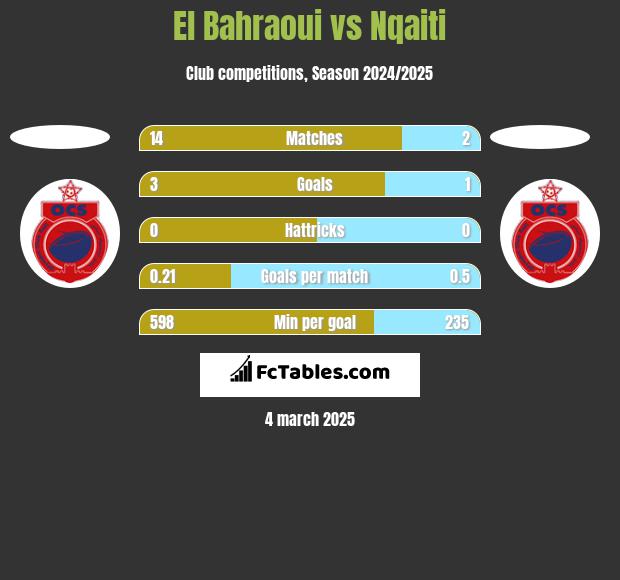 El Bahraoui vs Nqaiti h2h player stats