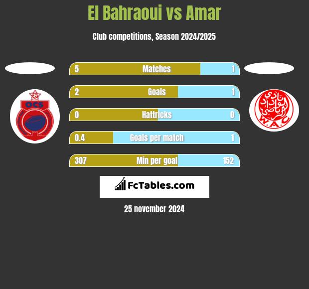 El Bahraoui vs Amar h2h player stats