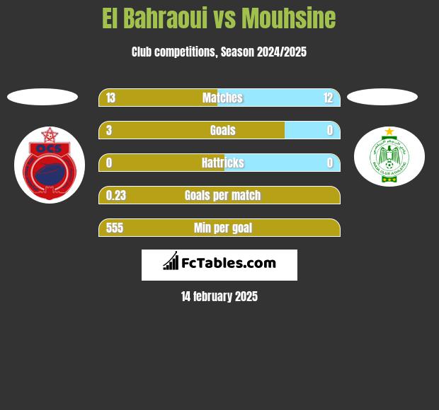 El Bahraoui vs Mouhsine h2h player stats