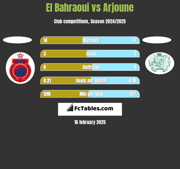 El Bahraoui vs Arjoune h2h player stats