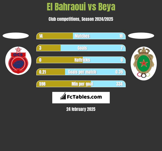 El Bahraoui vs Beya h2h player stats