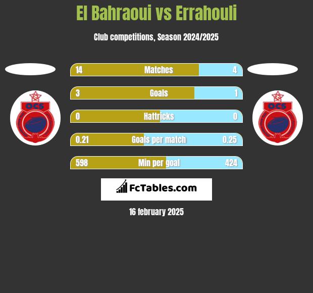 El Bahraoui vs Errahouli h2h player stats