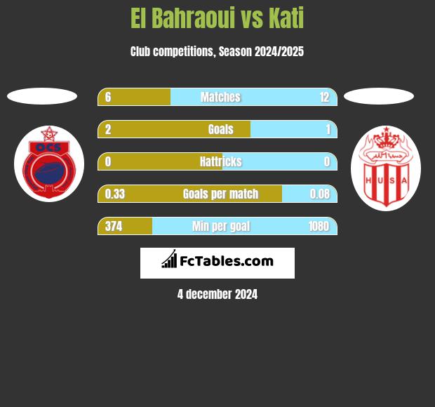 El Bahraoui vs Kati h2h player stats