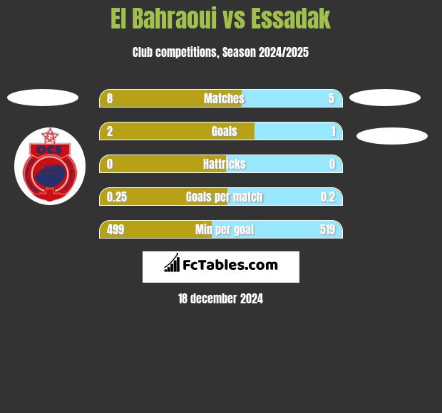 El Bahraoui vs Essadak h2h player stats