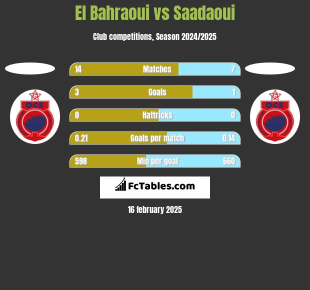 El Bahraoui vs Saadaoui h2h player stats