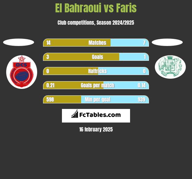 El Bahraoui vs Faris h2h player stats