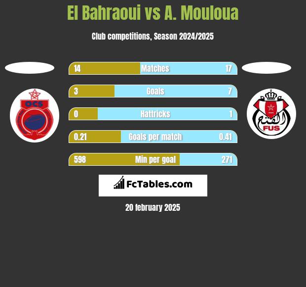 El Bahraoui vs A. Mouloua h2h player stats