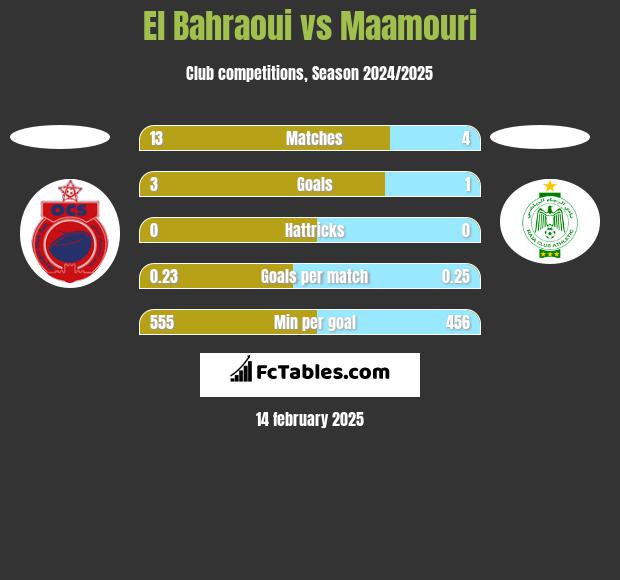 El Bahraoui vs Maamouri h2h player stats