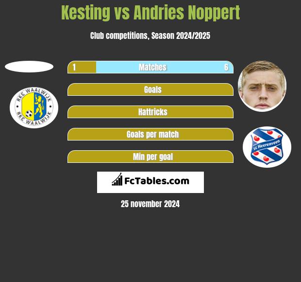 Kesting vs Andries Noppert h2h player stats