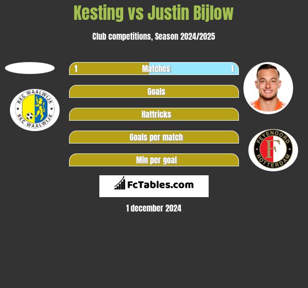 Kesting vs Justin Bijlow h2h player stats