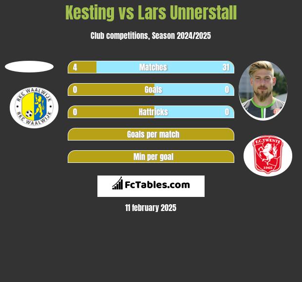 Kesting vs Lars Unnerstall h2h player stats