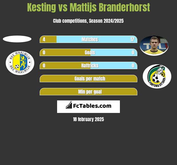 Kesting vs Mattijs Branderhorst h2h player stats