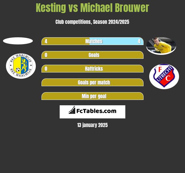 Kesting vs Michael Brouwer h2h player stats