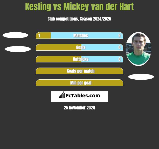 Kesting vs Mickey van der Hart h2h player stats