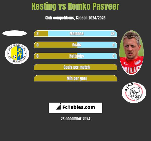 Kesting vs Remko Pasveer h2h player stats