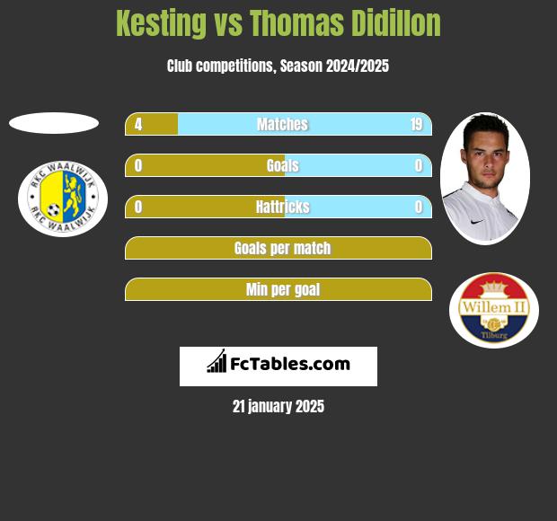 Kesting vs Thomas Didillon h2h player stats