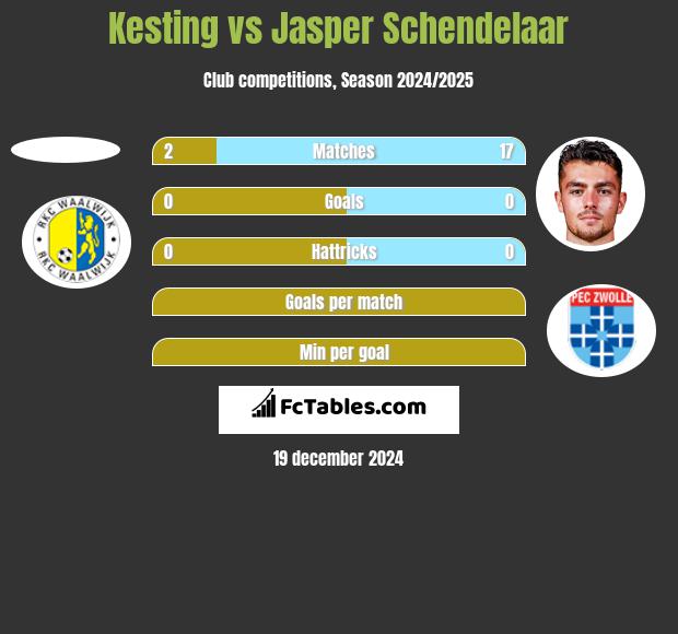 Kesting vs Jasper Schendelaar h2h player stats