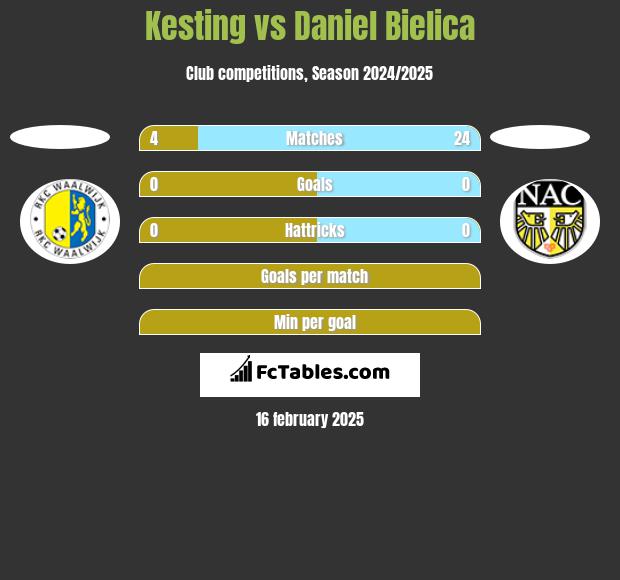 Kesting vs Daniel Bielica h2h player stats