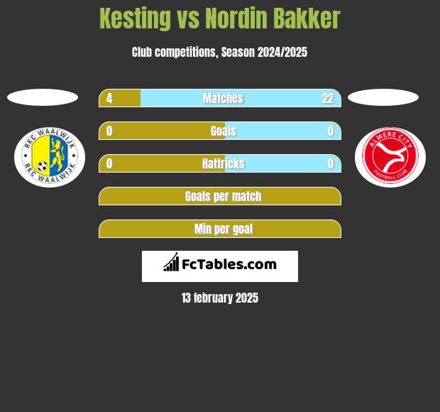 Kesting vs Nordin Bakker h2h player stats