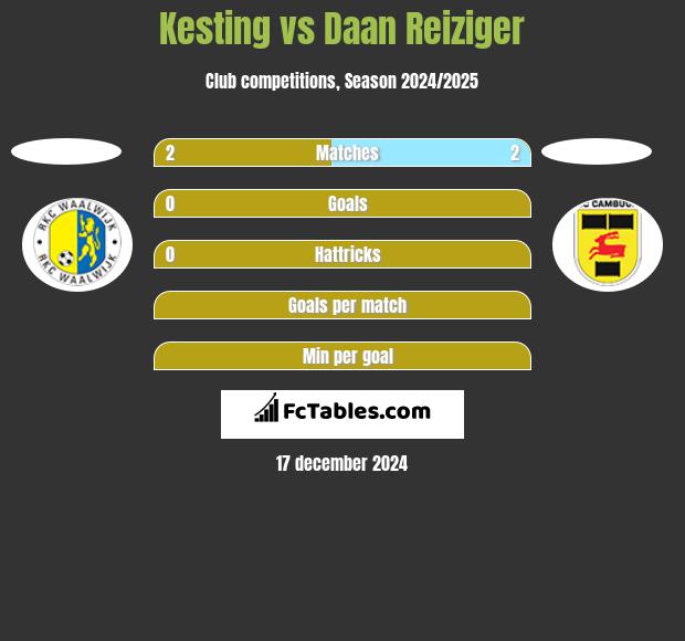 Kesting vs Daan Reiziger h2h player stats