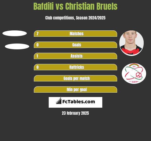 Bafdili vs Christian Bruels h2h player stats