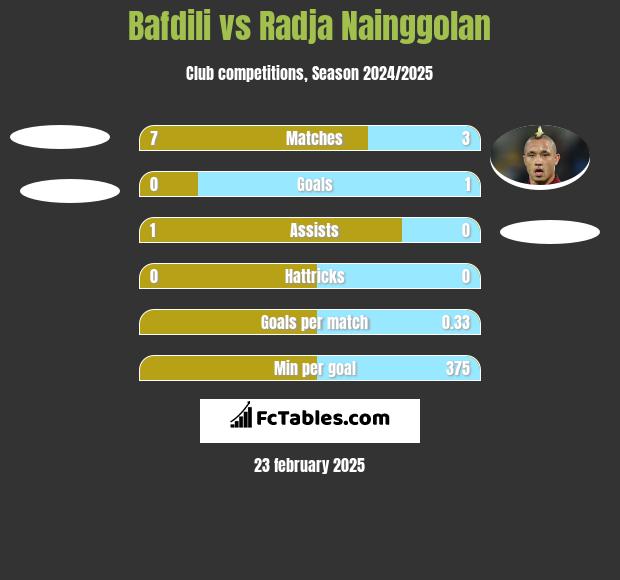 Bafdili vs Radja Nainggolan h2h player stats